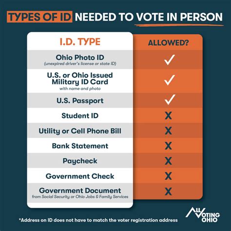 What you need to know about Voter IDs .